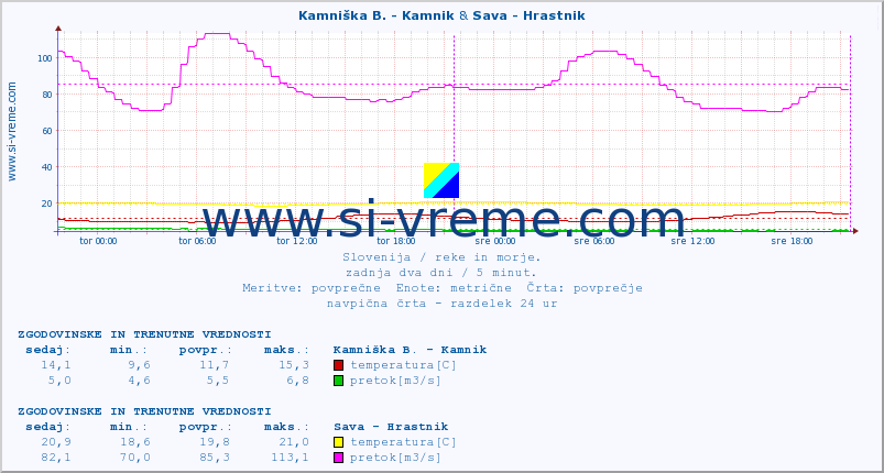POVPREČJE :: Kamniška B. - Kamnik & Sava - Hrastnik :: temperatura | pretok | višina :: zadnja dva dni / 5 minut.