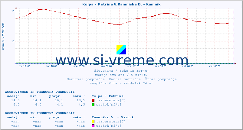 POVPREČJE :: Kolpa - Petrina & Kamniška B. - Kamnik :: temperatura | pretok | višina :: zadnja dva dni / 5 minut.