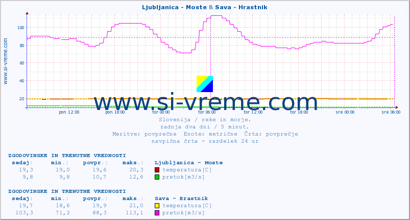 POVPREČJE :: Ljubljanica - Moste & Sava - Hrastnik :: temperatura | pretok | višina :: zadnja dva dni / 5 minut.
