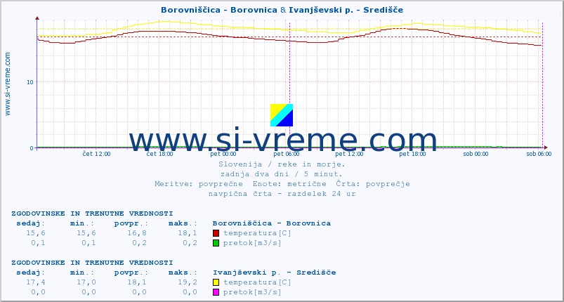 POVPREČJE :: Borovniščica - Borovnica & Ivanjševski p. - Središče :: temperatura | pretok | višina :: zadnja dva dni / 5 minut.