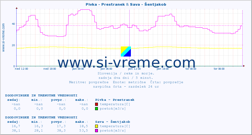 POVPREČJE :: Pivka - Prestranek & Sava - Šentjakob :: temperatura | pretok | višina :: zadnja dva dni / 5 minut.