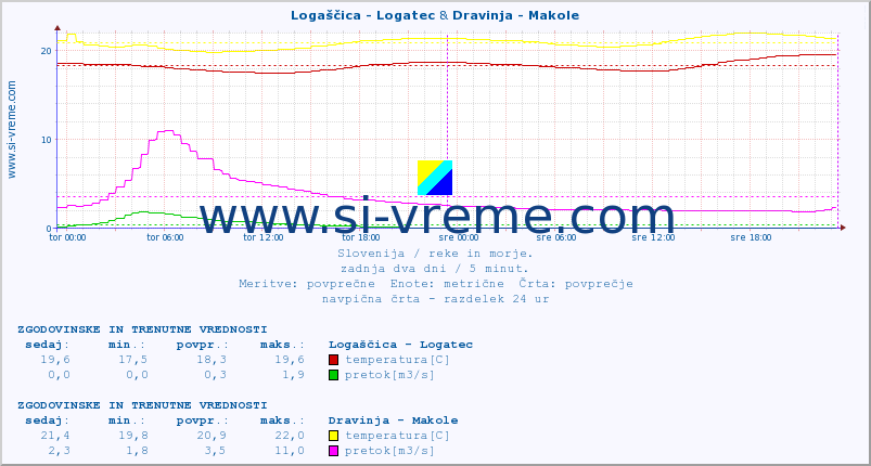 POVPREČJE :: Logaščica - Logatec & Dravinja - Makole :: temperatura | pretok | višina :: zadnja dva dni / 5 minut.