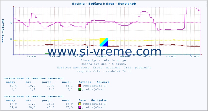 POVPREČJE :: Savinja - Solčava & Sava - Šentjakob :: temperatura | pretok | višina :: zadnja dva dni / 5 minut.