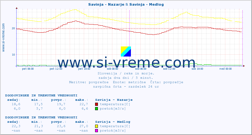 POVPREČJE :: Savinja - Nazarje & Savinja - Medlog :: temperatura | pretok | višina :: zadnja dva dni / 5 minut.