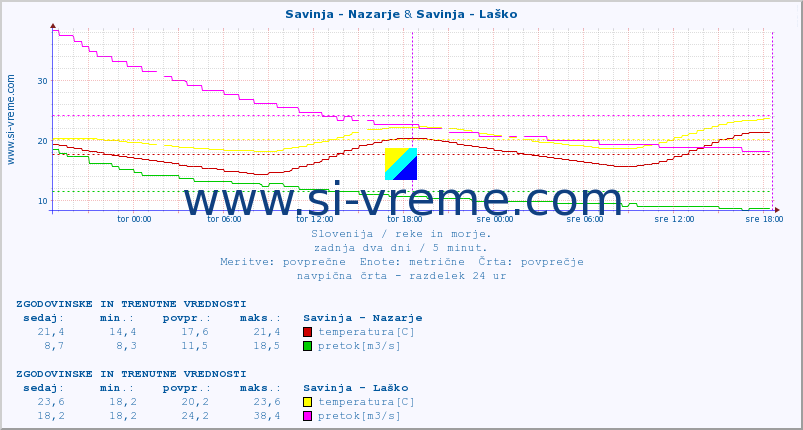 POVPREČJE :: Savinja - Nazarje & Savinja - Laško :: temperatura | pretok | višina :: zadnja dva dni / 5 minut.