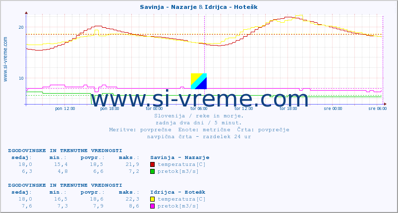 POVPREČJE :: Savinja - Nazarje & Idrijca - Hotešk :: temperatura | pretok | višina :: zadnja dva dni / 5 minut.