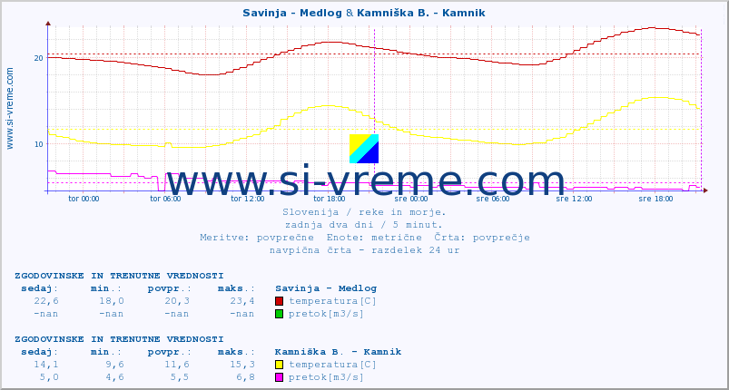 POVPREČJE :: Savinja - Medlog & Kamniška B. - Kamnik :: temperatura | pretok | višina :: zadnja dva dni / 5 minut.