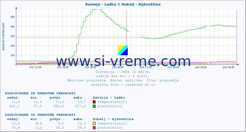 POVPREČJE :: Savinja - Laško & Hubelj - Ajdovščina :: temperatura | pretok | višina :: zadnja dva dni / 5 minut.