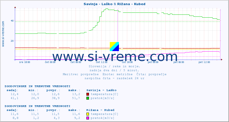 POVPREČJE :: Savinja - Laško & Rižana - Kubed :: temperatura | pretok | višina :: zadnja dva dni / 5 minut.