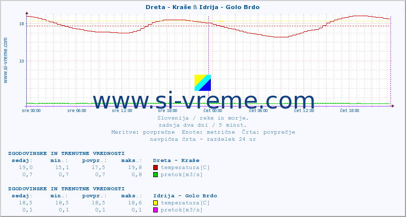 POVPREČJE :: Dreta - Kraše & Idrija - Golo Brdo :: temperatura | pretok | višina :: zadnja dva dni / 5 minut.