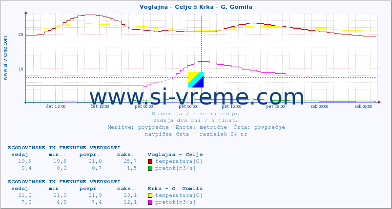 POVPREČJE :: Voglajna - Celje & Krka - G. Gomila :: temperatura | pretok | višina :: zadnja dva dni / 5 minut.