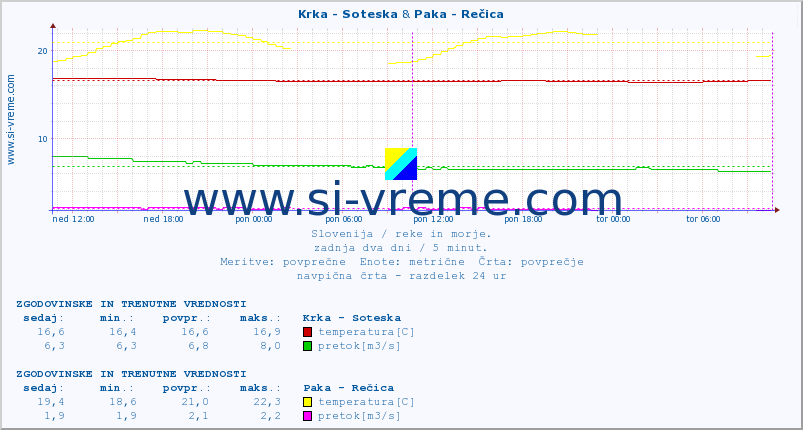 POVPREČJE :: Krka - Soteska & Paka - Rečica :: temperatura | pretok | višina :: zadnja dva dni / 5 minut.