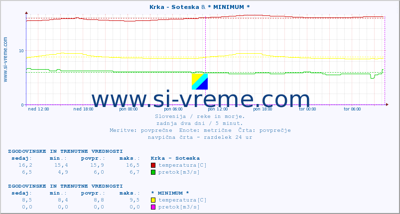 POVPREČJE :: Krka - Soteska & * MINIMUM * :: temperatura | pretok | višina :: zadnja dva dni / 5 minut.