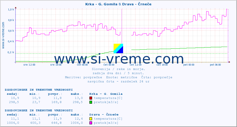 POVPREČJE :: Krka - G. Gomila & Drava - Črneče :: temperatura | pretok | višina :: zadnja dva dni / 5 minut.