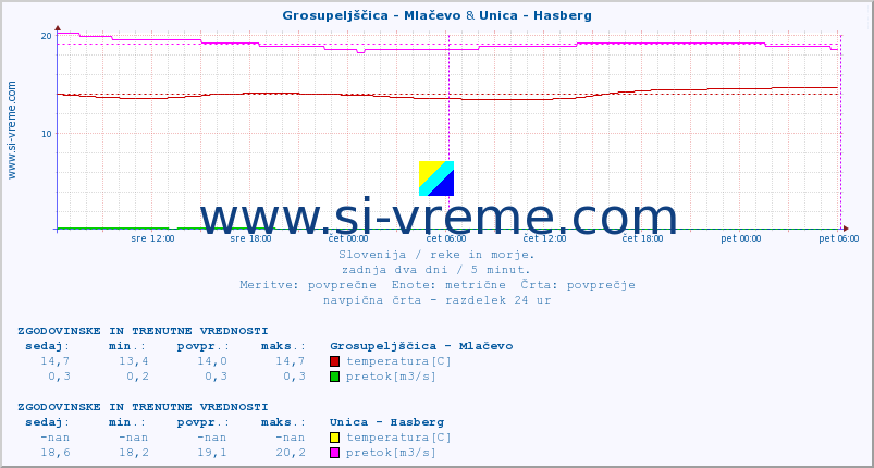 POVPREČJE :: Grosupeljščica - Mlačevo & Unica - Hasberg :: temperatura | pretok | višina :: zadnja dva dni / 5 minut.