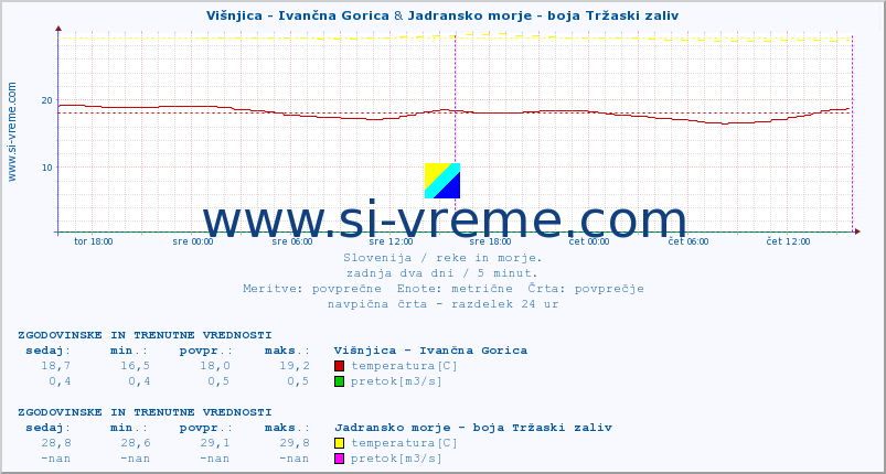 POVPREČJE :: Višnjica - Ivančna Gorica & Jadransko morje - boja Tržaski zaliv :: temperatura | pretok | višina :: zadnja dva dni / 5 minut.