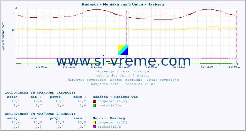 POVPREČJE :: Radešca - Meniška vas & Unica - Hasberg :: temperatura | pretok | višina :: zadnja dva dni / 5 minut.