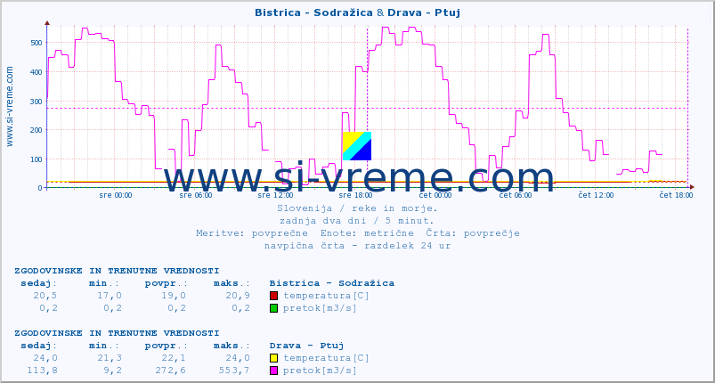 POVPREČJE :: Bistrica - Sodražica & Drava - Ptuj :: temperatura | pretok | višina :: zadnja dva dni / 5 minut.