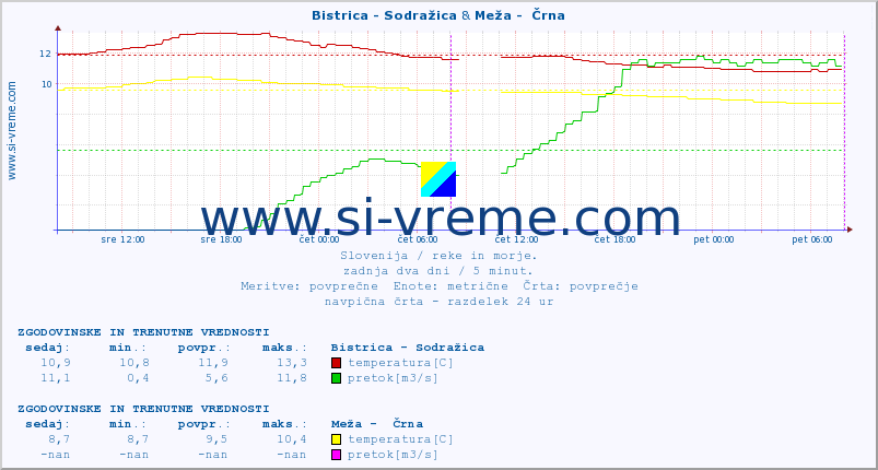 POVPREČJE :: Bistrica - Sodražica & Meža -  Črna :: temperatura | pretok | višina :: zadnja dva dni / 5 minut.