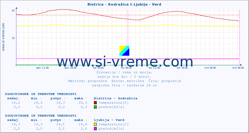 POVPREČJE :: Bistrica - Sodražica & Ljubija - Verd :: temperatura | pretok | višina :: zadnja dva dni / 5 minut.