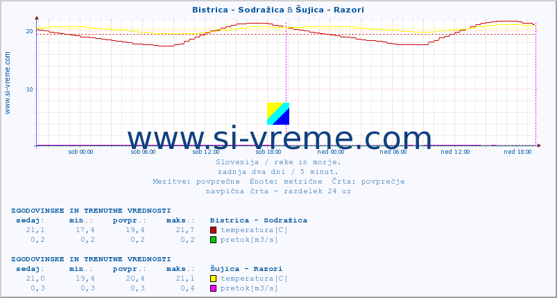 POVPREČJE :: Bistrica - Sodražica & Šujica - Razori :: temperatura | pretok | višina :: zadnja dva dni / 5 minut.