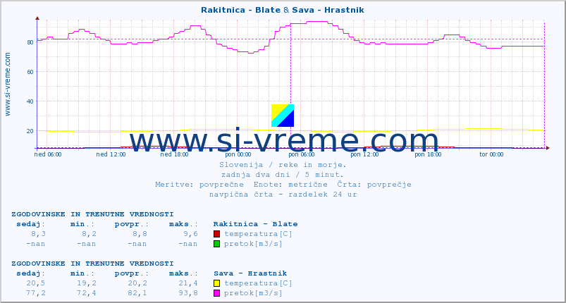 POVPREČJE :: Rakitnica - Blate & Sava - Hrastnik :: temperatura | pretok | višina :: zadnja dva dni / 5 minut.