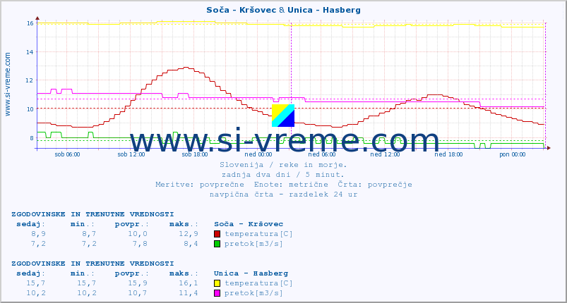 POVPREČJE :: Soča - Kršovec & Unica - Hasberg :: temperatura | pretok | višina :: zadnja dva dni / 5 minut.