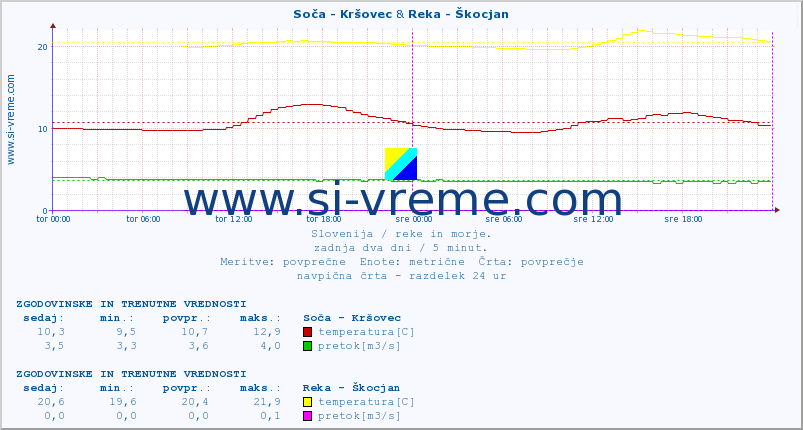 POVPREČJE :: Soča - Kršovec & Reka - Škocjan :: temperatura | pretok | višina :: zadnja dva dni / 5 minut.