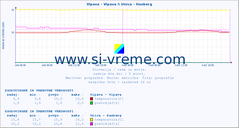 POVPREČJE :: Vipava - Vipava & Unica - Hasberg :: temperatura | pretok | višina :: zadnja dva dni / 5 minut.
