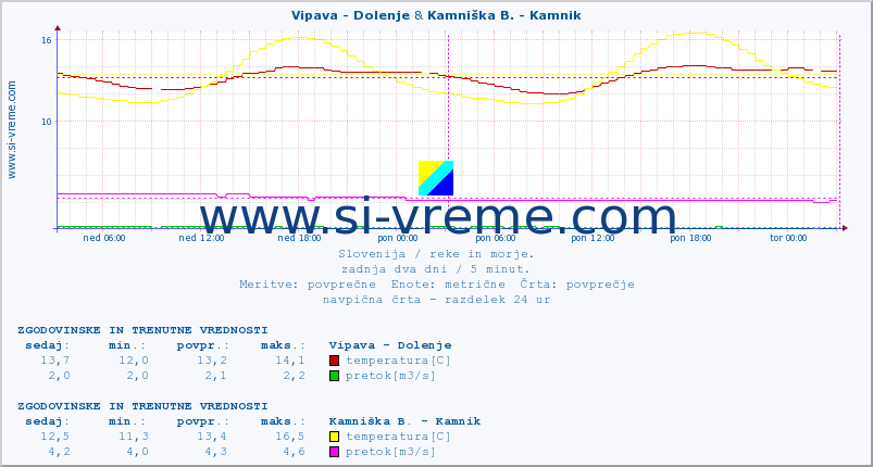 POVPREČJE :: Vipava - Dolenje & Kamniška B. - Kamnik :: temperatura | pretok | višina :: zadnja dva dni / 5 minut.