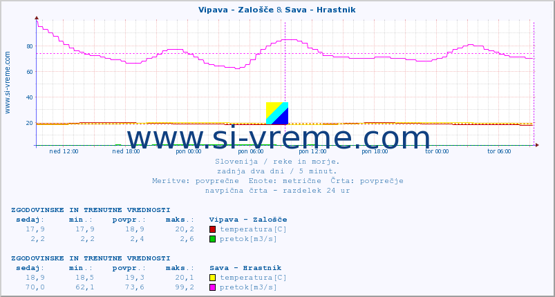 POVPREČJE :: Vipava - Zalošče & Sava - Hrastnik :: temperatura | pretok | višina :: zadnja dva dni / 5 minut.