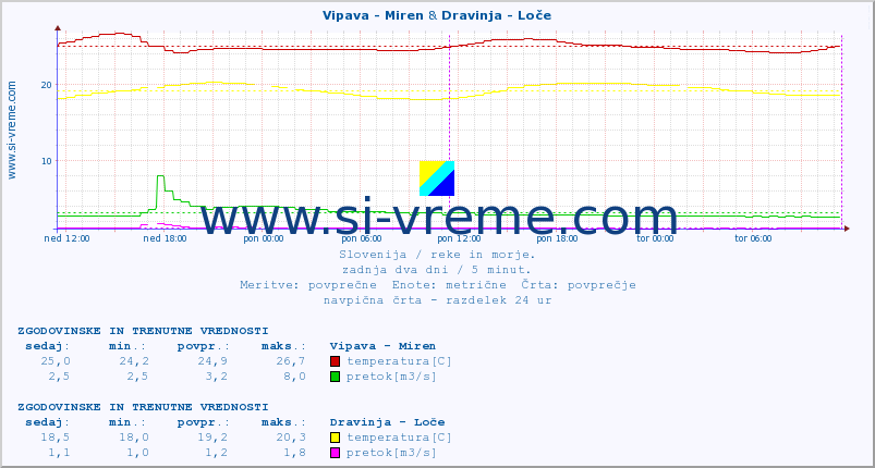 POVPREČJE :: Vipava - Miren & Dravinja - Loče :: temperatura | pretok | višina :: zadnja dva dni / 5 minut.