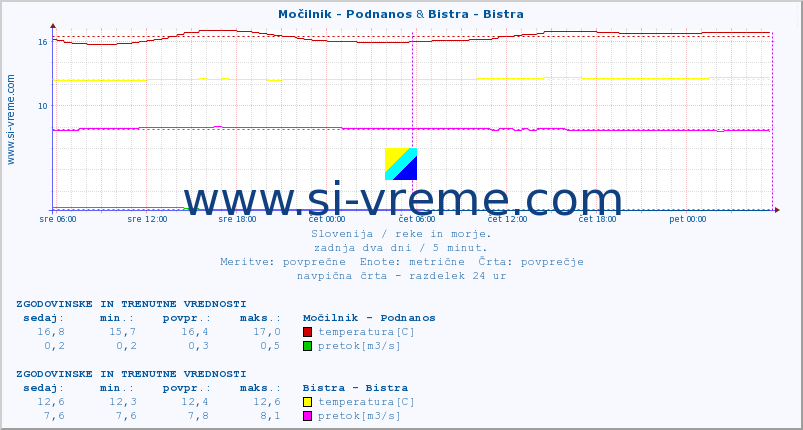 POVPREČJE :: Močilnik - Podnanos & Bistra - Bistra :: temperatura | pretok | višina :: zadnja dva dni / 5 minut.