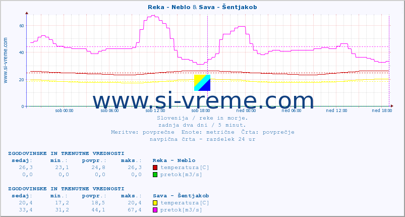 POVPREČJE :: Reka - Neblo & Sava - Šentjakob :: temperatura | pretok | višina :: zadnja dva dni / 5 minut.