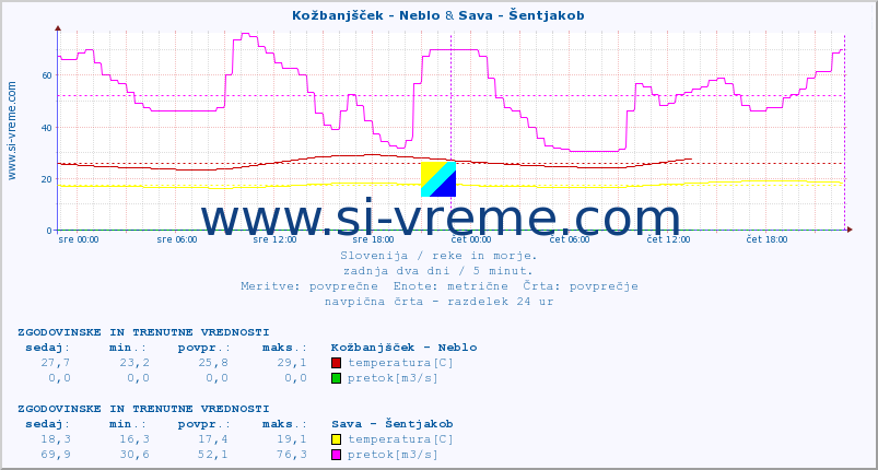 POVPREČJE :: Kožbanjšček - Neblo & Sava - Šentjakob :: temperatura | pretok | višina :: zadnja dva dni / 5 minut.