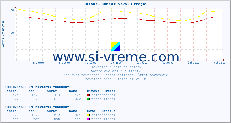 POVPREČJE :: Rižana - Kubed & Sava - Okroglo :: temperatura | pretok | višina :: zadnja dva dni / 5 minut.