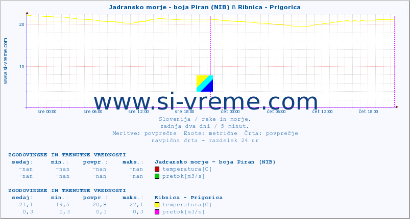 POVPREČJE :: Jadransko morje - boja Piran (NIB) & Ribnica - Prigorica :: temperatura | pretok | višina :: zadnja dva dni / 5 minut.