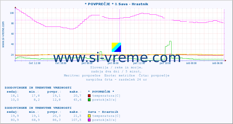 POVPREČJE :: * POVPREČJE * & Sava - Hrastnik :: temperatura | pretok | višina :: zadnja dva dni / 5 minut.