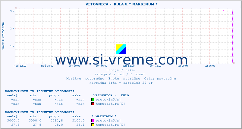 POVPREČJE ::  VITOVNICA -  KULA & * MAKSIMUM * :: višina | pretok | temperatura :: zadnja dva dni / 5 minut.