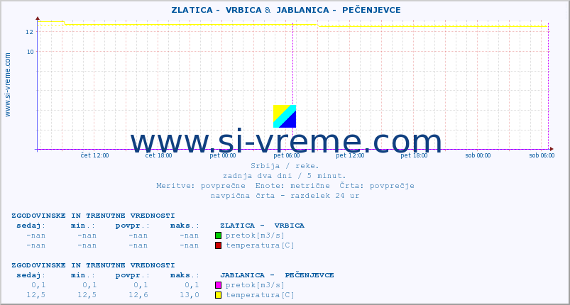 POVPREČJE ::  ZLATICA -  VRBICA &  JABLANICA -  PEČENJEVCE :: višina | pretok | temperatura :: zadnja dva dni / 5 minut.