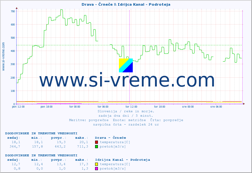 POVPREČJE :: Drava - Črneče & Idrijca Kanal - Podroteja :: temperatura | pretok | višina :: zadnja dva dni / 5 minut.