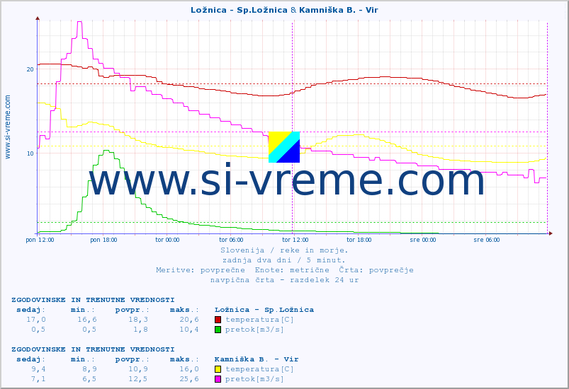 POVPREČJE :: Ložnica - Sp.Ložnica & Kamniška B. - Vir :: temperatura | pretok | višina :: zadnja dva dni / 5 minut.