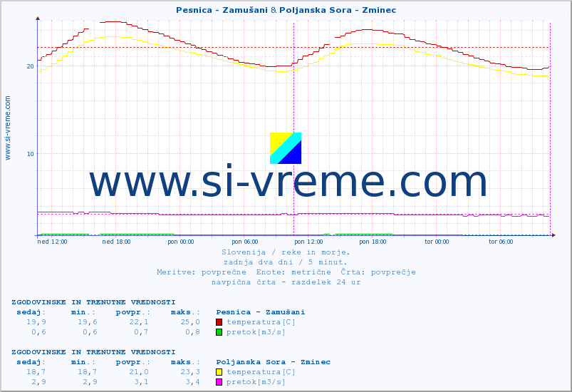 POVPREČJE :: Pesnica - Zamušani & Poljanska Sora - Zminec :: temperatura | pretok | višina :: zadnja dva dni / 5 minut.