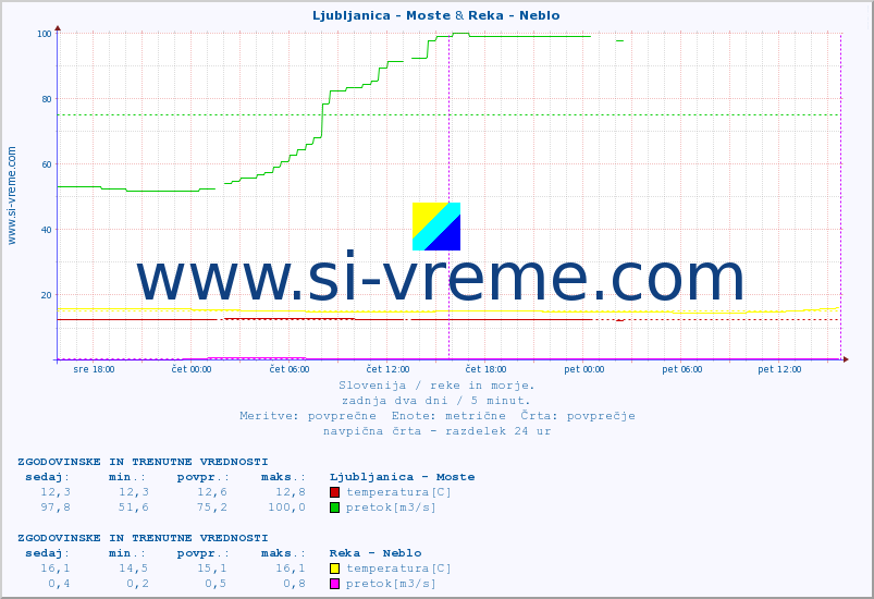 POVPREČJE :: Ljubljanica - Moste & Reka - Neblo :: temperatura | pretok | višina :: zadnja dva dni / 5 minut.
