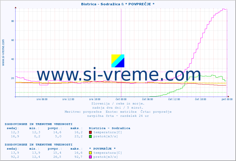 POVPREČJE :: Bistrica - Sodražica & * POVPREČJE * :: temperatura | pretok | višina :: zadnja dva dni / 5 minut.