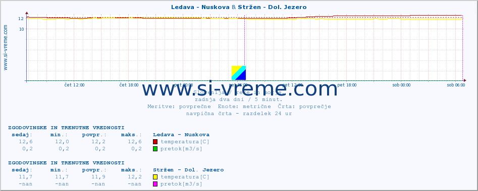 POVPREČJE :: Ledava - Nuskova & Stržen - Dol. Jezero :: temperatura | pretok | višina :: zadnja dva dni / 5 minut.