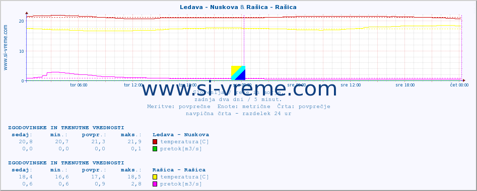 POVPREČJE :: Ledava - Nuskova & Rašica - Rašica :: temperatura | pretok | višina :: zadnja dva dni / 5 minut.