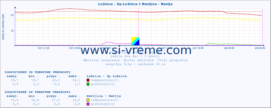 POVPREČJE :: Ložnica - Sp.Ložnica & Nevljica - Nevlje :: temperatura | pretok | višina :: zadnja dva dni / 5 minut.