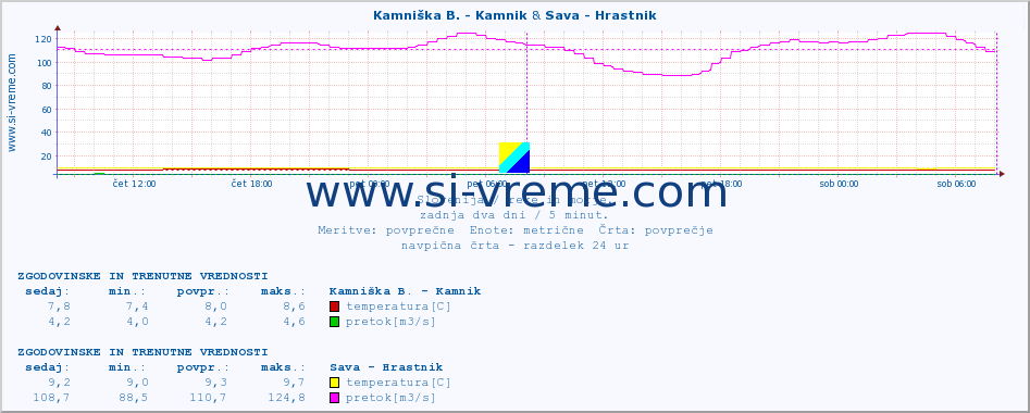 POVPREČJE :: Kamniška B. - Kamnik & Sava - Hrastnik :: temperatura | pretok | višina :: zadnja dva dni / 5 minut.