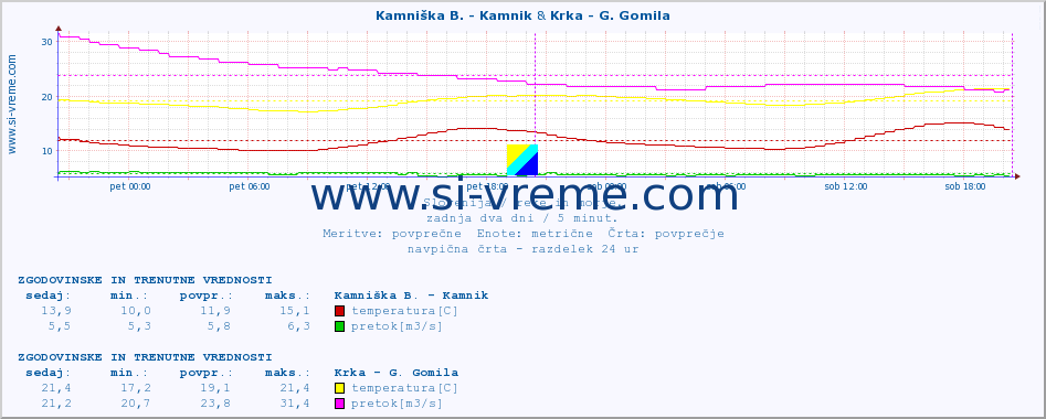 POVPREČJE :: Kamniška B. - Kamnik & Krka - G. Gomila :: temperatura | pretok | višina :: zadnja dva dni / 5 minut.